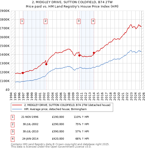2, MIDGLEY DRIVE, SUTTON COLDFIELD, B74 2TW: Price paid vs HM Land Registry's House Price Index