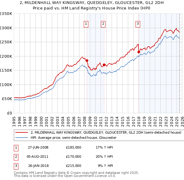 2, MILDENHALL WAY KINGSWAY, QUEDGELEY, GLOUCESTER, GL2 2DH: Price paid vs HM Land Registry's House Price Index