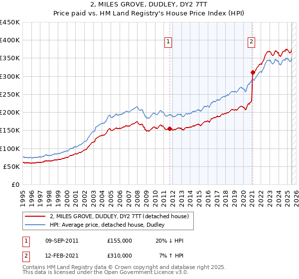 2, MILES GROVE, DUDLEY, DY2 7TT: Price paid vs HM Land Registry's House Price Index