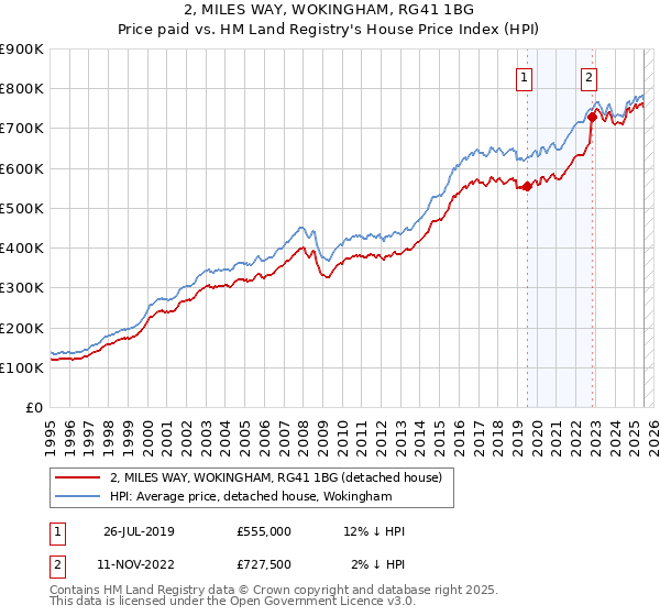 2, MILES WAY, WOKINGHAM, RG41 1BG: Price paid vs HM Land Registry's House Price Index