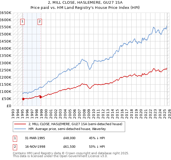 2, MILL CLOSE, HASLEMERE, GU27 1SA: Price paid vs HM Land Registry's House Price Index