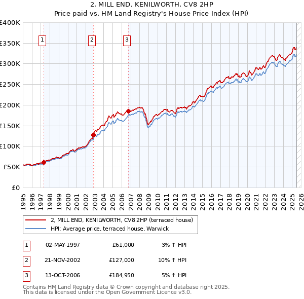 2, MILL END, KENILWORTH, CV8 2HP: Price paid vs HM Land Registry's House Price Index