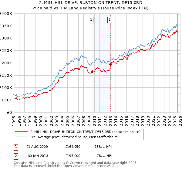 2, MILL HILL DRIVE, BURTON-ON-TRENT, DE15 0BD: Price paid vs HM Land Registry's House Price Index