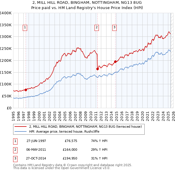 2, MILL HILL ROAD, BINGHAM, NOTTINGHAM, NG13 8UG: Price paid vs HM Land Registry's House Price Index