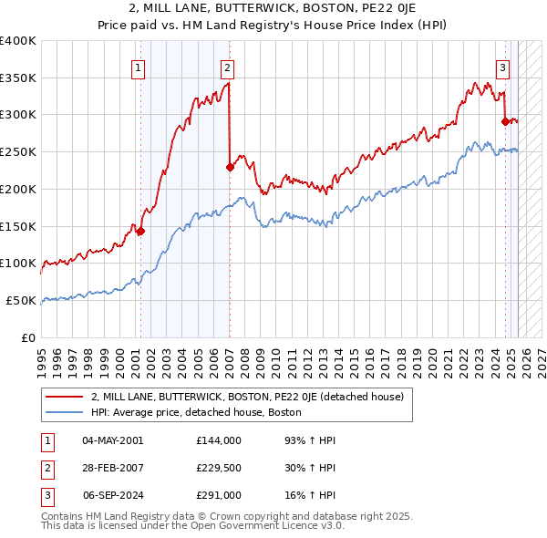 2, MILL LANE, BUTTERWICK, BOSTON, PE22 0JE: Price paid vs HM Land Registry's House Price Index