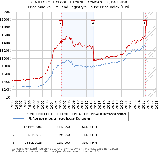 2, MILLCROFT CLOSE, THORNE, DONCASTER, DN8 4DR: Price paid vs HM Land Registry's House Price Index