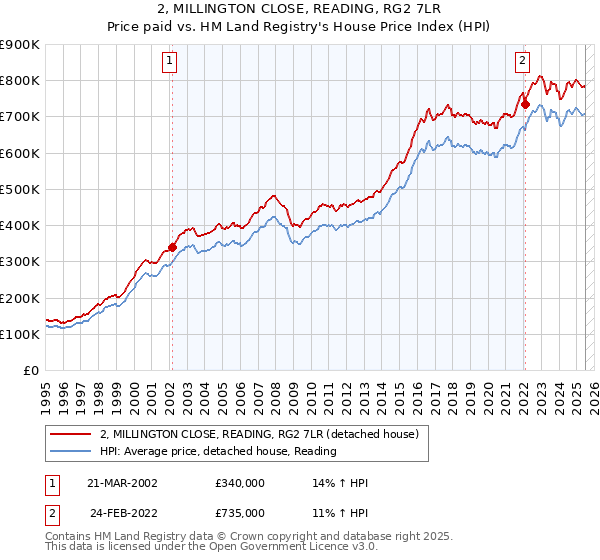 2, MILLINGTON CLOSE, READING, RG2 7LR: Price paid vs HM Land Registry's House Price Index