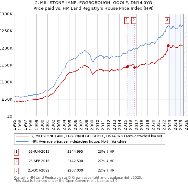 2, MILLSTONE LANE, EGGBOROUGH, GOOLE, DN14 0YG: Price paid vs HM Land Registry's House Price Index