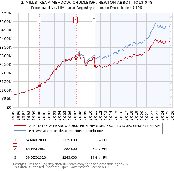 2, MILLSTREAM MEADOW, CHUDLEIGH, NEWTON ABBOT, TQ13 0PG: Price paid vs HM Land Registry's House Price Index