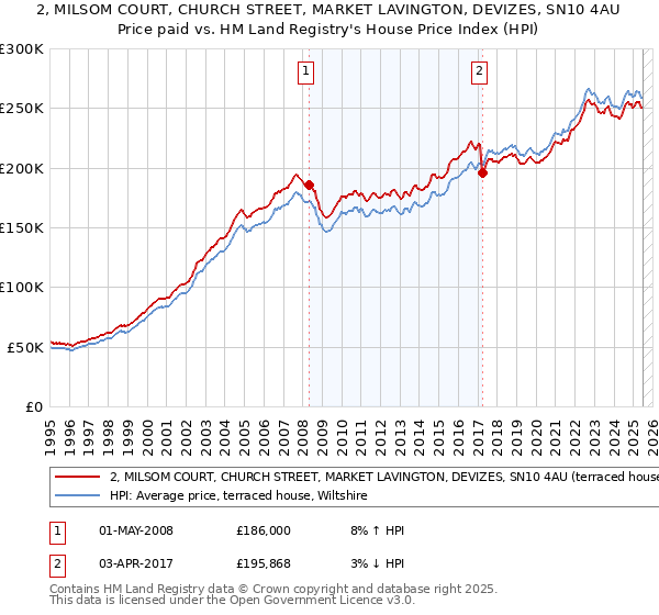 2, MILSOM COURT, CHURCH STREET, MARKET LAVINGTON, DEVIZES, SN10 4AU: Price paid vs HM Land Registry's House Price Index