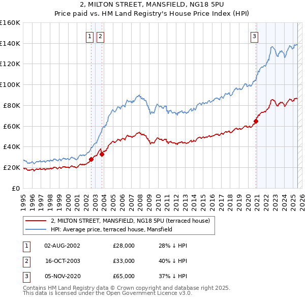 2, MILTON STREET, MANSFIELD, NG18 5PU: Price paid vs HM Land Registry's House Price Index