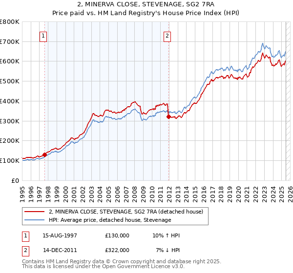 2, MINERVA CLOSE, STEVENAGE, SG2 7RA: Price paid vs HM Land Registry's House Price Index