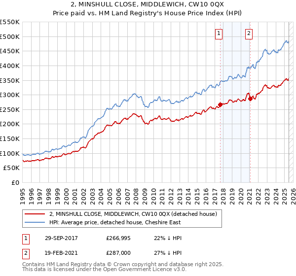 2, MINSHULL CLOSE, MIDDLEWICH, CW10 0QX: Price paid vs HM Land Registry's House Price Index