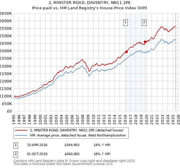 2, MINSTER ROAD, DAVENTRY, NN11 2PE: Price paid vs HM Land Registry's House Price Index