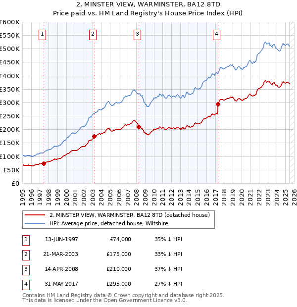 2, MINSTER VIEW, WARMINSTER, BA12 8TD: Price paid vs HM Land Registry's House Price Index