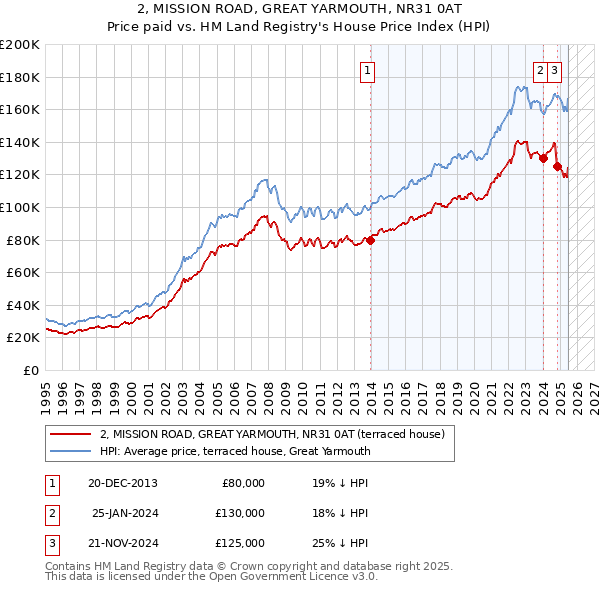 2, MISSION ROAD, GREAT YARMOUTH, NR31 0AT: Price paid vs HM Land Registry's House Price Index
