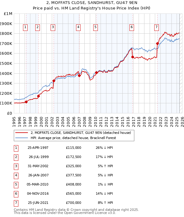 2, MOFFATS CLOSE, SANDHURST, GU47 9EN: Price paid vs HM Land Registry's House Price Index