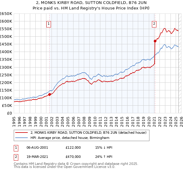 2, MONKS KIRBY ROAD, SUTTON COLDFIELD, B76 2UN: Price paid vs HM Land Registry's House Price Index