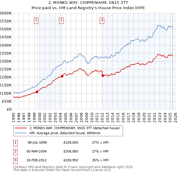 2, MONKS WAY, CHIPPENHAM, SN15 3TT: Price paid vs HM Land Registry's House Price Index