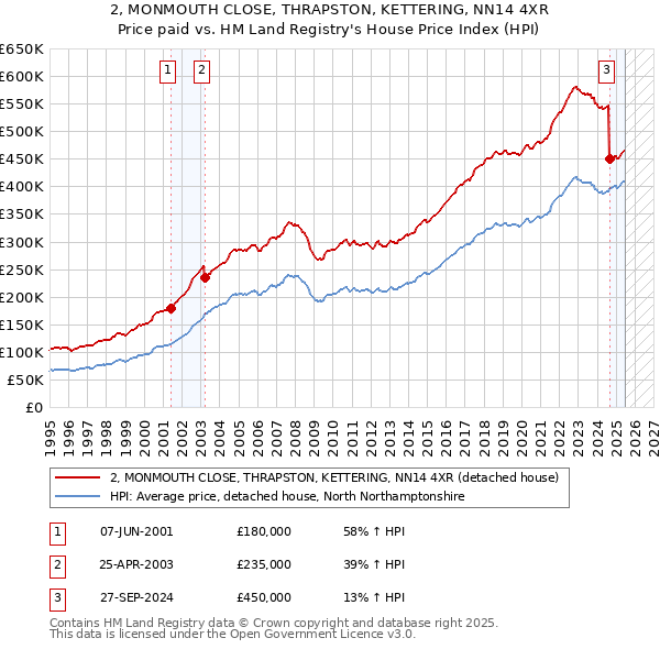 2, MONMOUTH CLOSE, THRAPSTON, KETTERING, NN14 4XR: Price paid vs HM Land Registry's House Price Index