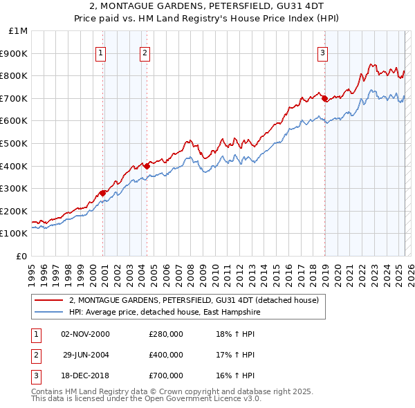 2, MONTAGUE GARDENS, PETERSFIELD, GU31 4DT: Price paid vs HM Land Registry's House Price Index