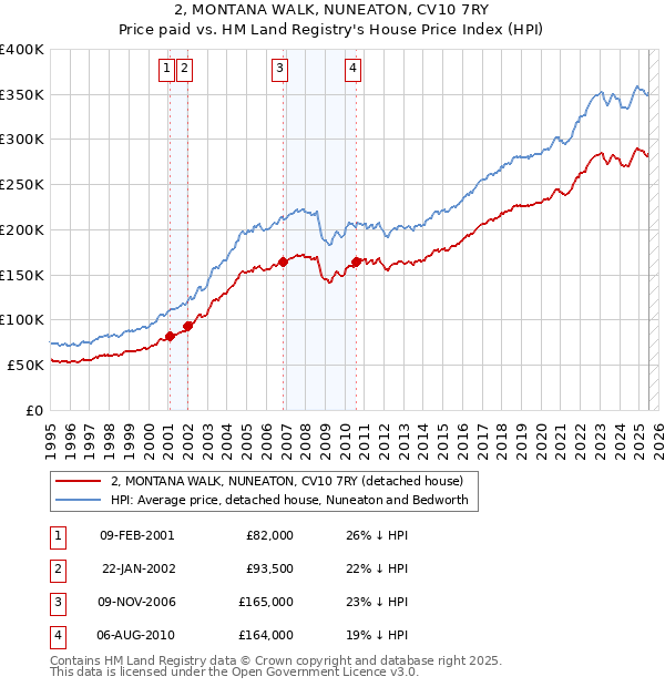 2, MONTANA WALK, NUNEATON, CV10 7RY: Price paid vs HM Land Registry's House Price Index