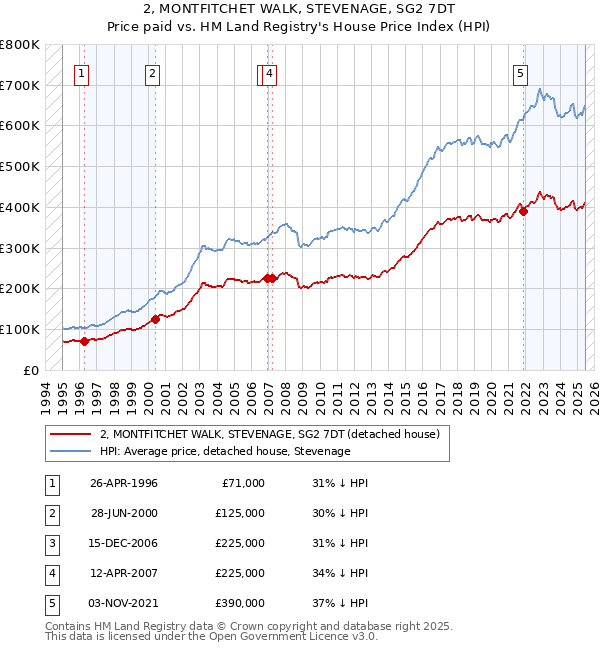 2, MONTFITCHET WALK, STEVENAGE, SG2 7DT: Price paid vs HM Land Registry's House Price Index