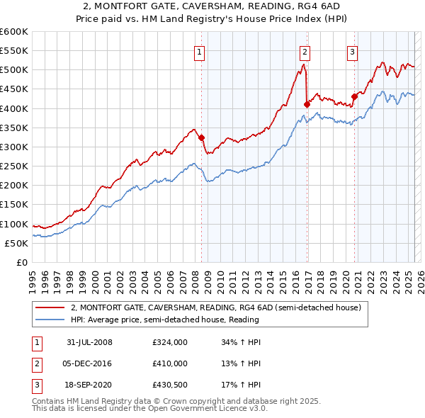 2, MONTFORT GATE, CAVERSHAM, READING, RG4 6AD: Price paid vs HM Land Registry's House Price Index
