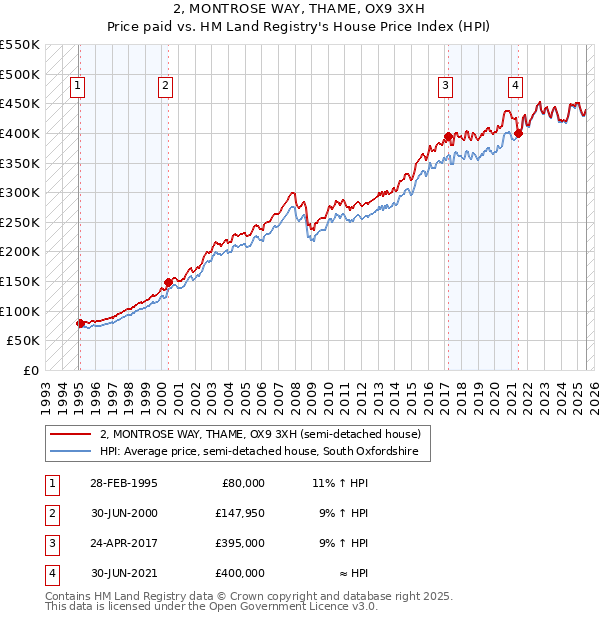 2, MONTROSE WAY, THAME, OX9 3XH: Price paid vs HM Land Registry's House Price Index