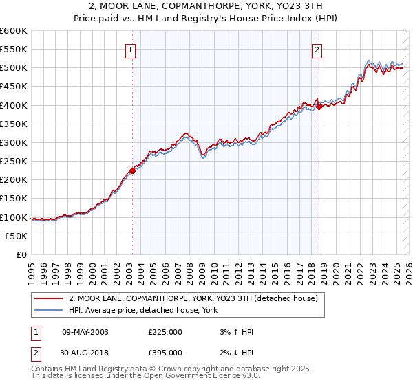 2, MOOR LANE, COPMANTHORPE, YORK, YO23 3TH: Price paid vs HM Land Registry's House Price Index