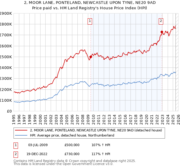 2, MOOR LANE, PONTELAND, NEWCASTLE UPON TYNE, NE20 9AD: Price paid vs HM Land Registry's House Price Index