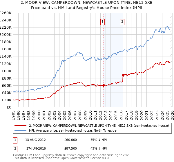 2, MOOR VIEW, CAMPERDOWN, NEWCASTLE UPON TYNE, NE12 5XB: Price paid vs HM Land Registry's House Price Index