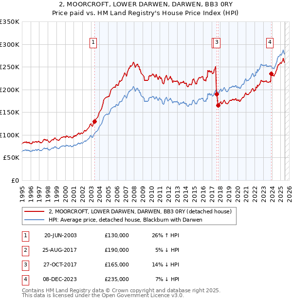 2, MOORCROFT, LOWER DARWEN, DARWEN, BB3 0RY: Price paid vs HM Land Registry's House Price Index