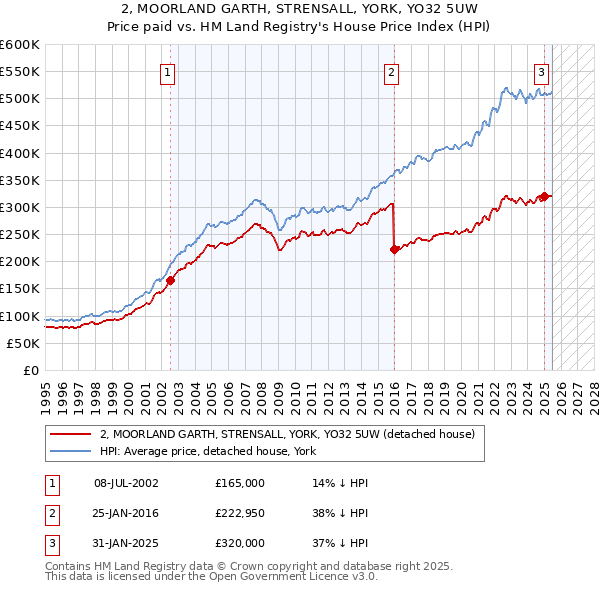2, MOORLAND GARTH, STRENSALL, YORK, YO32 5UW: Price paid vs HM Land Registry's House Price Index