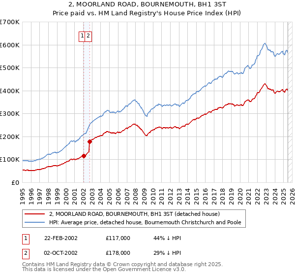 2, MOORLAND ROAD, BOURNEMOUTH, BH1 3ST: Price paid vs HM Land Registry's House Price Index
