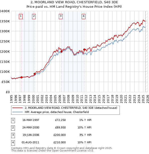 2, MOORLAND VIEW ROAD, CHESTERFIELD, S40 3DE: Price paid vs HM Land Registry's House Price Index