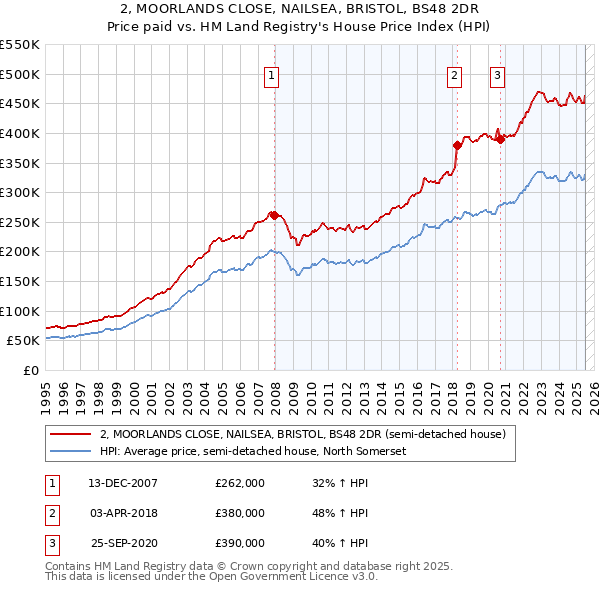 2, MOORLANDS CLOSE, NAILSEA, BRISTOL, BS48 2DR: Price paid vs HM Land Registry's House Price Index
