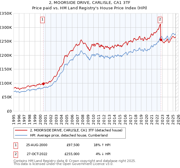 2, MOORSIDE DRIVE, CARLISLE, CA1 3TF: Price paid vs HM Land Registry's House Price Index