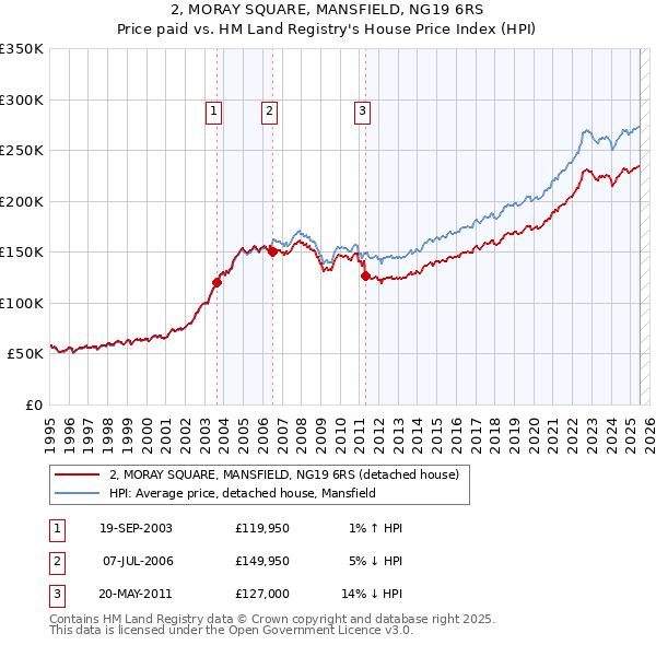 2, MORAY SQUARE, MANSFIELD, NG19 6RS: Price paid vs HM Land Registry's House Price Index