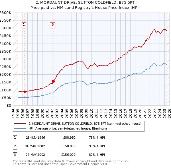 2, MORDAUNT DRIVE, SUTTON COLDFIELD, B75 5PT: Price paid vs HM Land Registry's House Price Index
