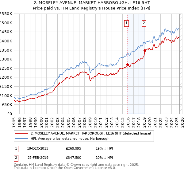 2, MOSELEY AVENUE, MARKET HARBOROUGH, LE16 9HT: Price paid vs HM Land Registry's House Price Index