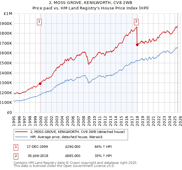2, MOSS GROVE, KENILWORTH, CV8 2WB: Price paid vs HM Land Registry's House Price Index