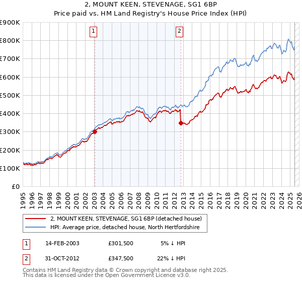 2, MOUNT KEEN, STEVENAGE, SG1 6BP: Price paid vs HM Land Registry's House Price Index