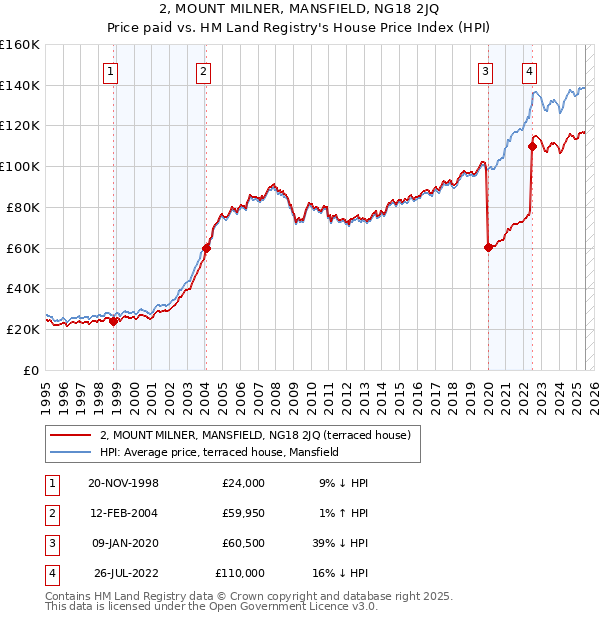 2, MOUNT MILNER, MANSFIELD, NG18 2JQ: Price paid vs HM Land Registry's House Price Index