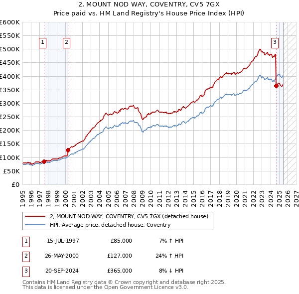 2, MOUNT NOD WAY, COVENTRY, CV5 7GX: Price paid vs HM Land Registry's House Price Index