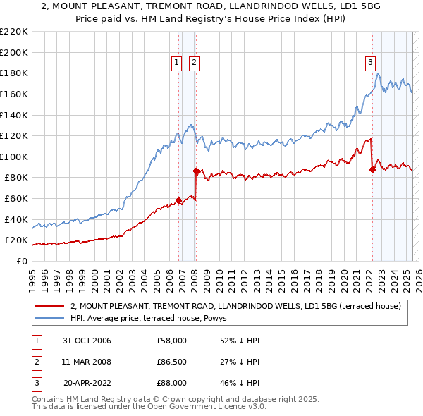 2, MOUNT PLEASANT, TREMONT ROAD, LLANDRINDOD WELLS, LD1 5BG: Price paid vs HM Land Registry's House Price Index