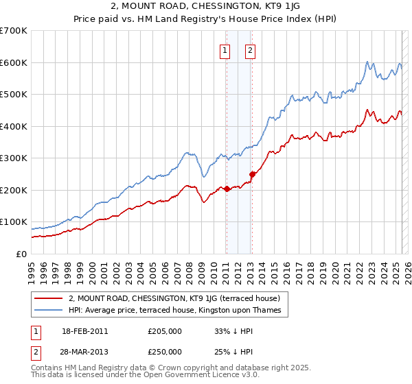 2, MOUNT ROAD, CHESSINGTON, KT9 1JG: Price paid vs HM Land Registry's House Price Index