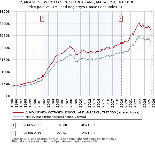 2, MOUNT VIEW COTTAGES, SCHOOL LANE, MARAZION, TR17 0DG: Price paid vs HM Land Registry's House Price Index