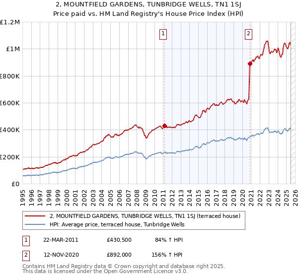 2, MOUNTFIELD GARDENS, TUNBRIDGE WELLS, TN1 1SJ: Price paid vs HM Land Registry's House Price Index