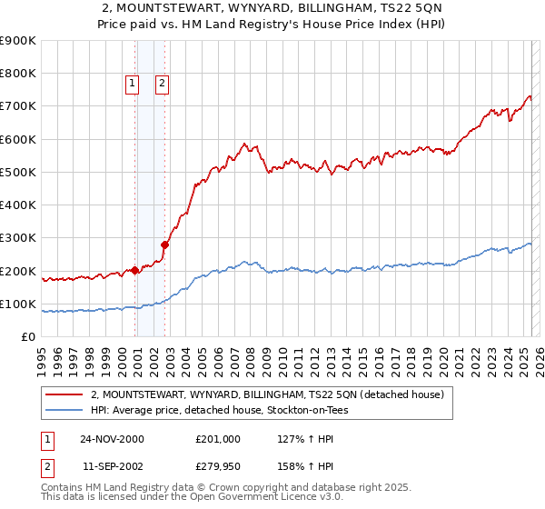 2, MOUNTSTEWART, WYNYARD, BILLINGHAM, TS22 5QN: Price paid vs HM Land Registry's House Price Index